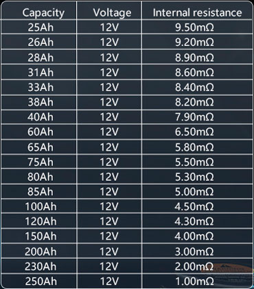 Таблиця значень внутрішнього опору акумуляторів